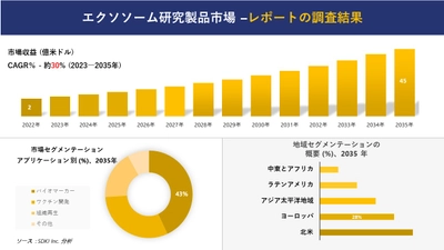 エクソソーム研究製品市場の発展、傾向、需要、成長分析および予測 2023―2035 年