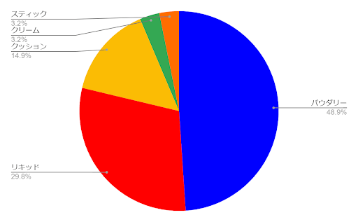ファンデーションのタイプは?