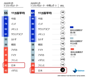 新型コロナウイルスによるパンデミックの状況下において、 調査対象国の中で唯一日本のみが政府・企業に対する信頼度が低下