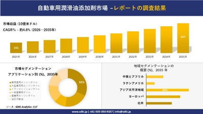 自動車用潤滑油添加剤市場の発展、傾向、需要、成長分析および予測2026－2035年