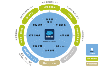 Unisrv 電力CISの機能提供概念図