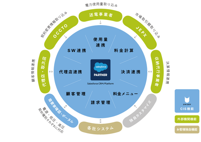 Unisrv 電力CISの機能提供概念図