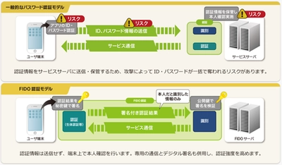ネットムーブが提供する 「SaATポケパスFIDO認証サービス」を 住信SBIネット銀行が採用