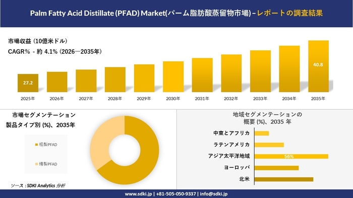 パーム脂肪酸蒸留物市場の規模推移と地域別シェア