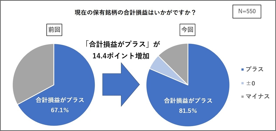 株式投資の損益状況