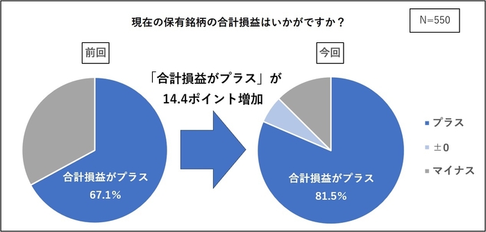 株式投資の損益状況