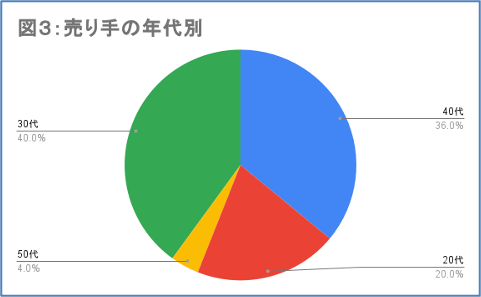 図3:売り手の年代別
