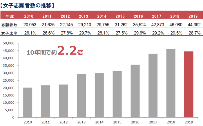 女子志願者数の推移