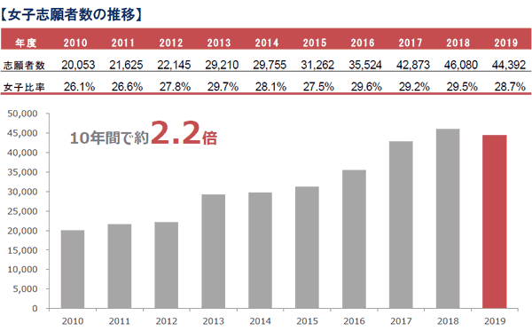女子志願者数の推移
