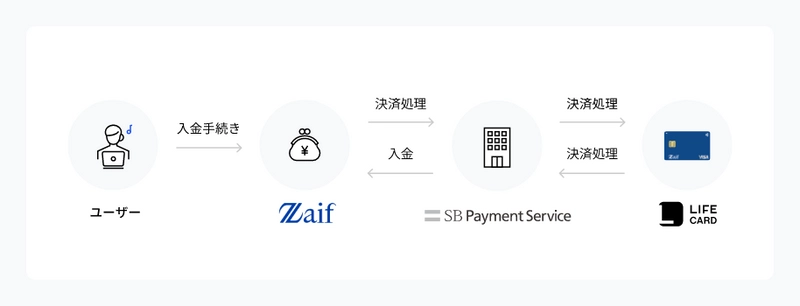 日本国内の暗号資産交換所で唯一「Zaif」で クレジットカード決済による入金が可能に