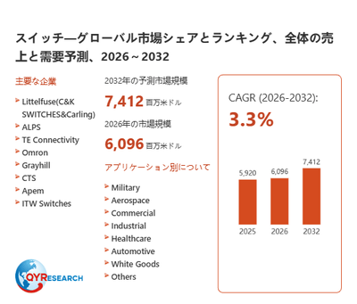 上記の図表／データは、QYResearchの最新レポート「スイッチ―グローバル市場シェアとランキング、全体の売上と需要予測、2026～2032」から引用されています。