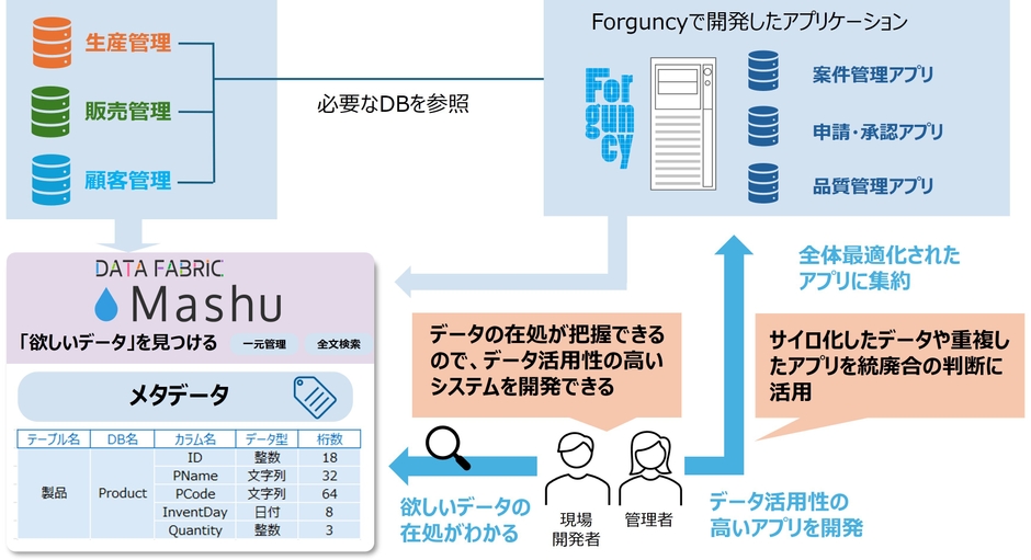 Forguncy×Mashuの連携イメージ