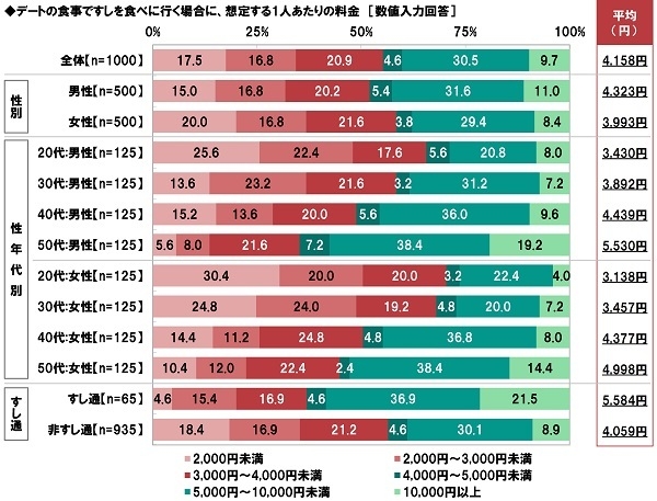 すしデートでの1人あたりの想定料金