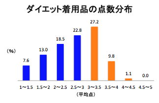 ダイエット着用品の点数分布