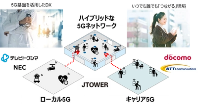 徳島県、国内初となるインフラシェアリングを活用した ハイブリッドな5GネットワークによるDX推進を実施