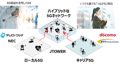ハイブリッドな5Gネットワーク環境　概念図
