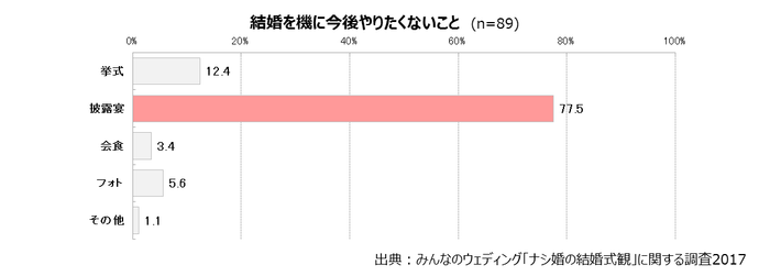 結婚を機に今後やりたくないこと