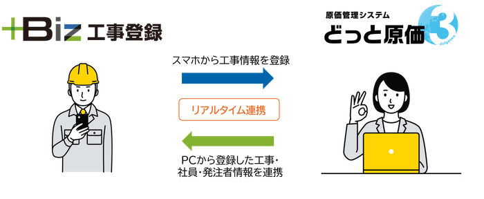 +Biz工事登録イメージ図