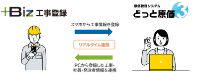 建設業の事務作業効率化・残業削減を叶える「＋Biz工事登録」を 4/24より販売開始