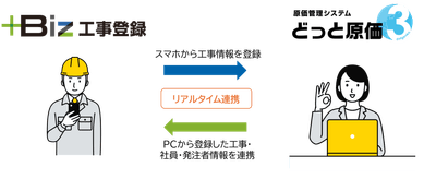 +Biz工事登録イメージ図