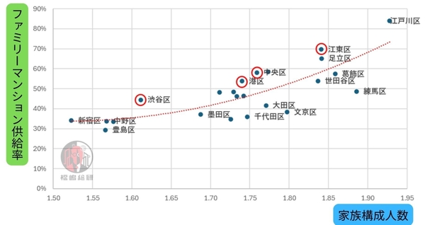 出典：東京都人口統計データと福嶋総研総研データを加工して作成