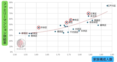【人口統計からみる、東京都23区マンションマーケット】ファミリー層の2025年の注目は東京都中央区