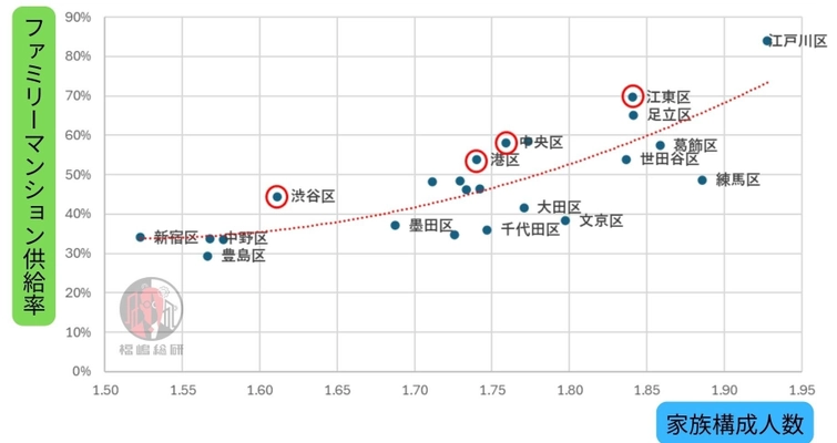 【人口統計からみる、東京都23区マンションマーケット】ファミリー層の2025年の注目は東京都中央区