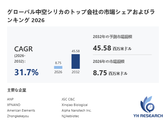 上記の図表/データは、YHResearchの最新レポート「グローバル中空シリカのトップ会社の市場シェアおよびランキング 2026」から引用されています。