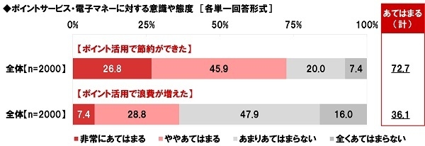 ポイント活用で節約ができたか／浪費が増えたか