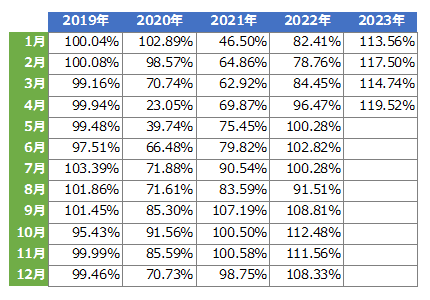 図-2　2019年～2023年の2018年同月比、売上回復比率