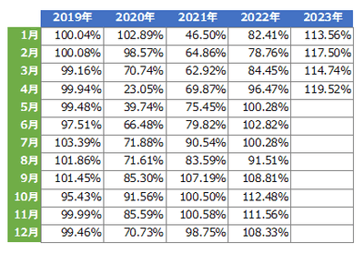 図-2 2019年~2023年の2018年同月比、売上回復比率