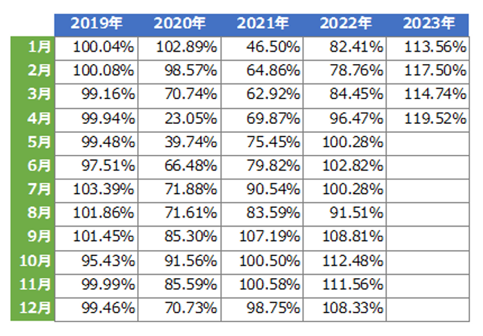 図-2　2019年～2023年の2018年同月比、売上回復比率