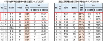 中学生・高校生自転車事故加害者(第一当事者)割合ランキング