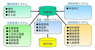 アイカテック建材が超高速開発ツールを採用 Javaの半分のコストで基幹システムを構築