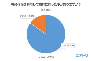 旅行中に仕事の連絡が来たことがある人は6割以上！  旅行中の連絡に約8割の30代以下がストレスを感じる一方で60代以上は半数以下