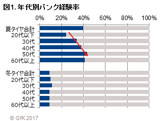 図1. 年代別パンク経験率