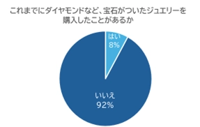 20代～30代前半の76％が「ジュエリーはデザインが良ければ模倣素材でも良い」 天然ダイヤモンドの止まらぬ安値を背景に、 本物への憧れから「お手頃なら購入したい」といった声も