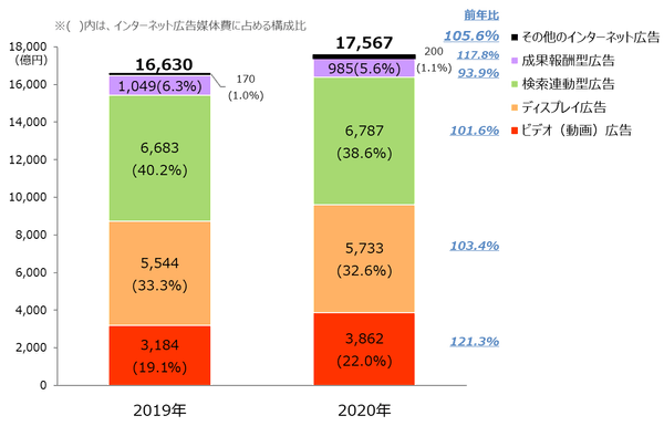 【グラフ1】　インターネット広告媒体費の広告種別構成比