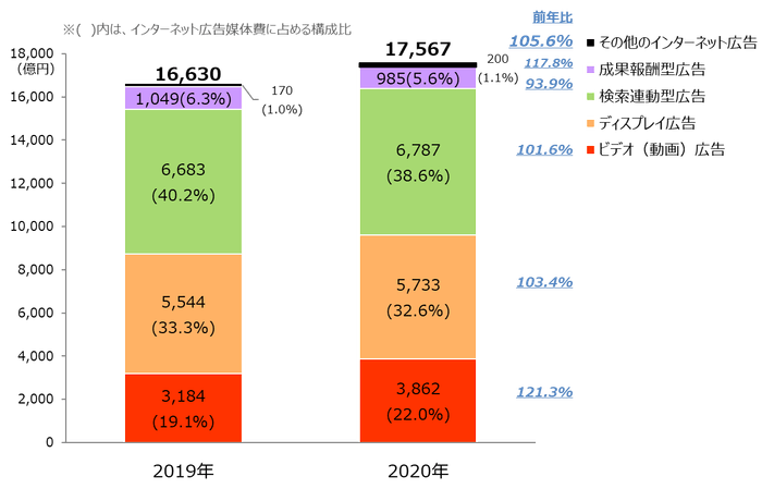 【グラフ1】 インターネット広告媒体費の広告種別構成比