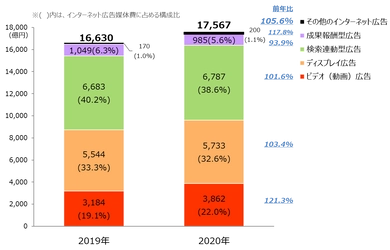 「2020年 日本の広告費 インターネット広告媒体費 詳細分析」