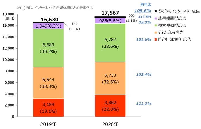 【グラフ1】　インターネット広告媒体費の広告種別構成比