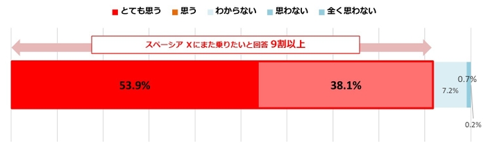 図10：スペーシア Xにまた乗りたいか