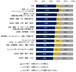 『エン転職』１万人アンケート（2021年5月） 「コロナ禍における仕事のストレス」調査 
