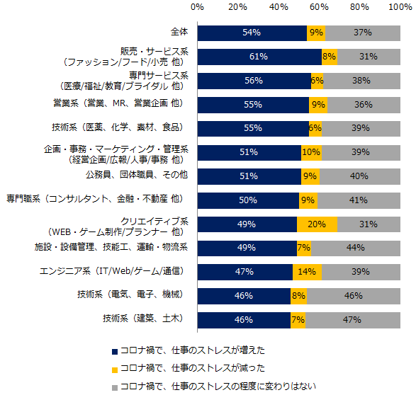 仕事で感じるストレスについて、コロナ禍前後で変化はありましたか？（職種別）