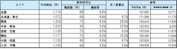 エリア別平均賃金_1706月