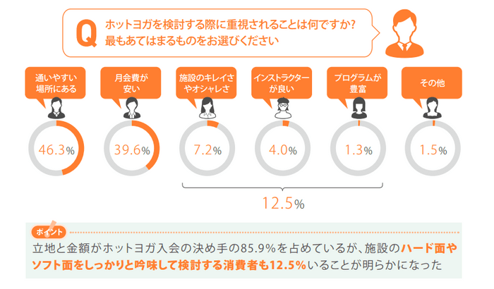 ホットヨガ入会の決め手