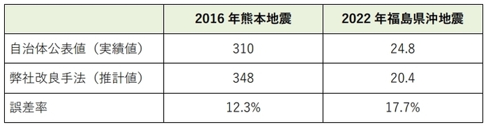 【近年の地震における災害廃棄物量の推計精度[単位：万トン](MS&ADインターリスク総研にて作成)】