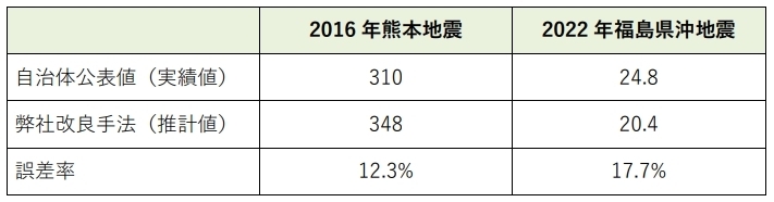 【近年の地震における災害廃棄物量の推計精度[単位：万トン](MS&ADインターリスク総研にて作成)】