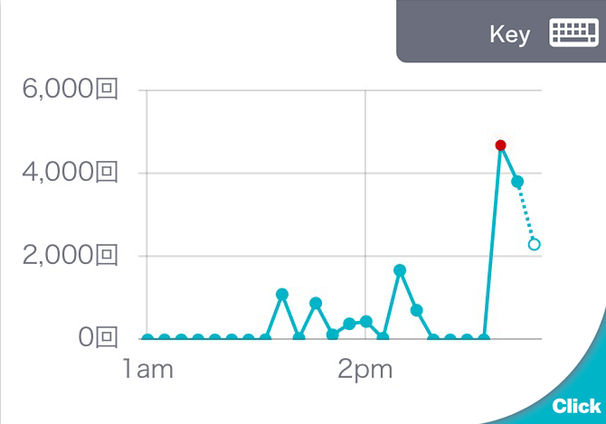 PCでのキーボードタイプ数チャート表示