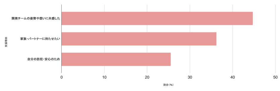 Yolni クラウドファンディング支援理由